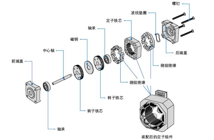 伺服电机系统概述，详解伺服电机的工作原理和应用