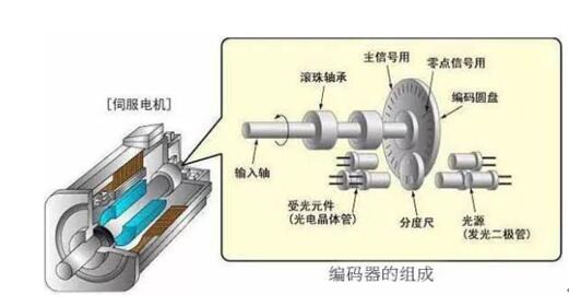 减速电机切割片，减速电机切割片的方法